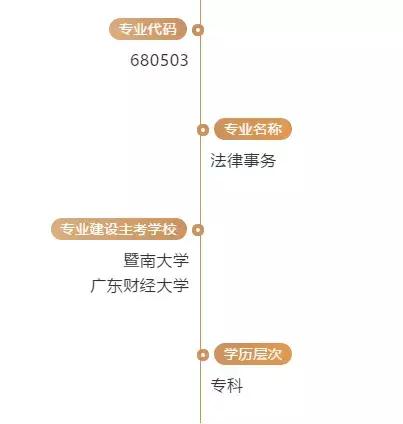 广东省高等教育自学考试专业考试计划—法律事务（专科）