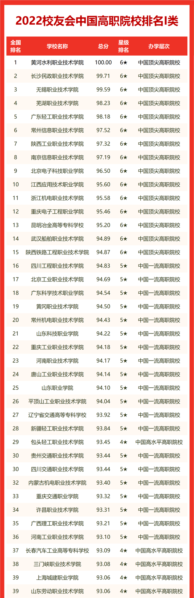 2022校友会中国高职院校排名，黄河水利职业技术学院跃居第一