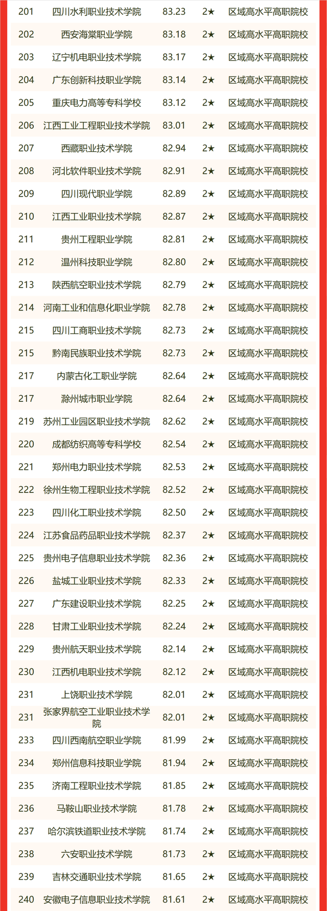 2022校友会中国高职院校排名，黄河水利职业技术学院跃居第一