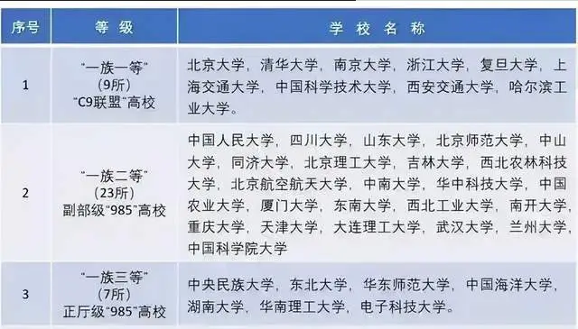 中国大学共分为八大等级，普通学生能考进第四级，已经很优秀
