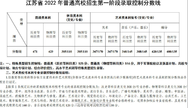 权威发布！就在刚刚，2022年江苏省高考分数线公布！